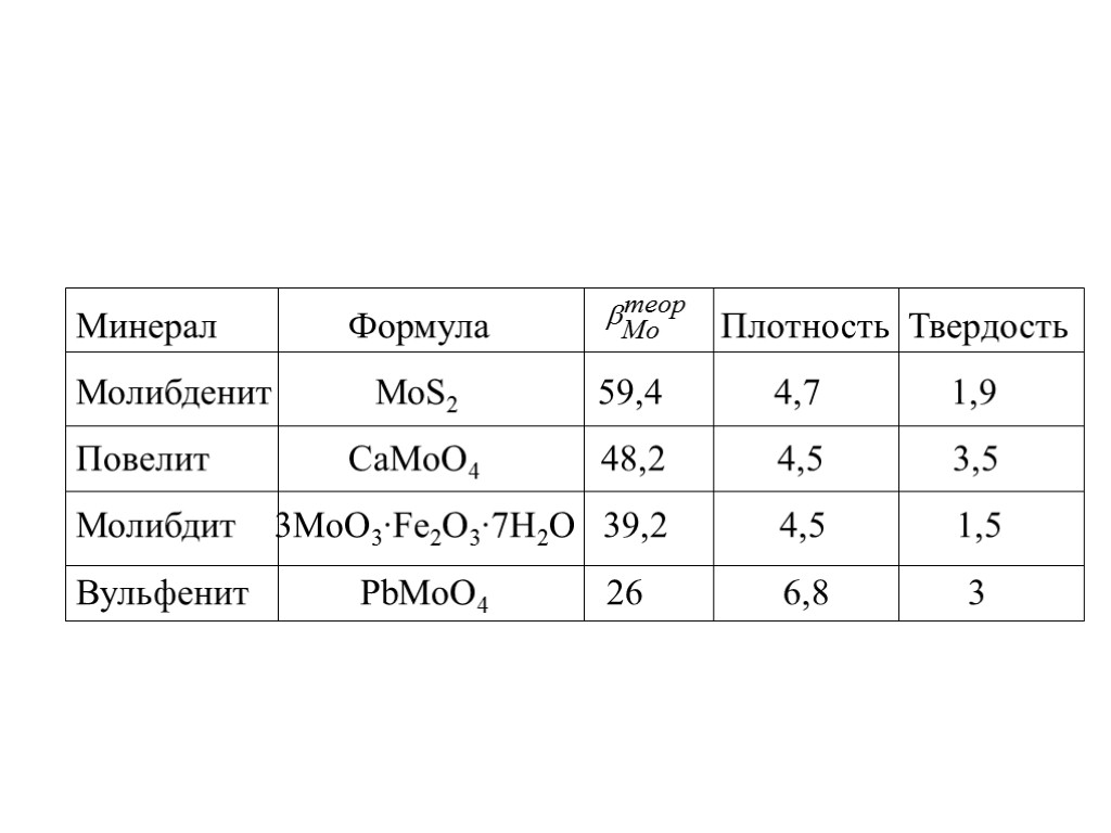 Минерал Формула Плотность Твердость Молибденит МоS2 59,4 4,7 1,9 Повелит CaMoO4 48,2 4,5 3,5